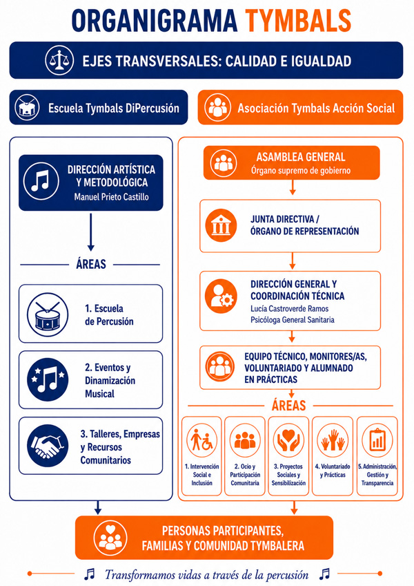 Esquema del organigrama de Tymbals